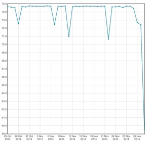 Downstream speed last six weeks